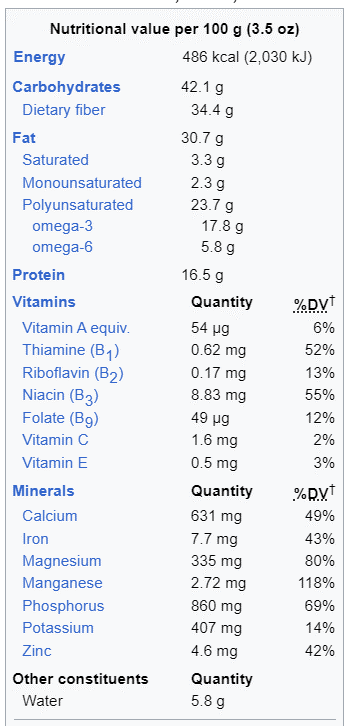 Nutritional benefits of chia seeds (Wikipedia)
